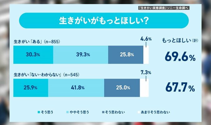 生きがいに関する調査