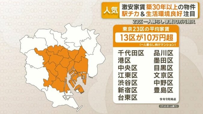 東京23区のうち13区の平均家賃が10万円超え