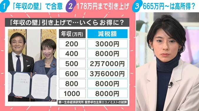 年収別減税額（第一生命経済研究所 星野卓也主席エコノミストの試算）