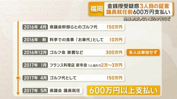 600万円以上を支払い