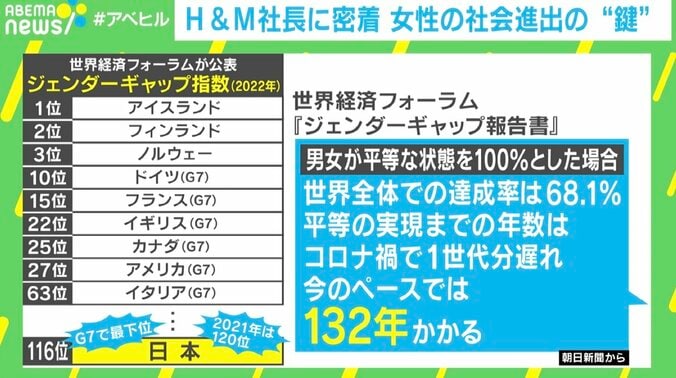 ABEMAヒルズ【平日ひる12時〜生放送】 - 最新NEWS - H&M社長に密着 女性の社会進出の