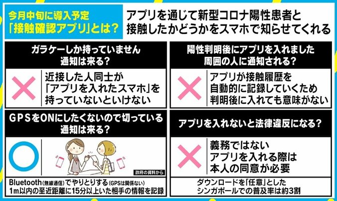 政府の「接触確認アプリ」 位置情報は取られる？プライバシーの保護は？ 有識者会議委員に聞く“普及率＋α”の課題 3枚目