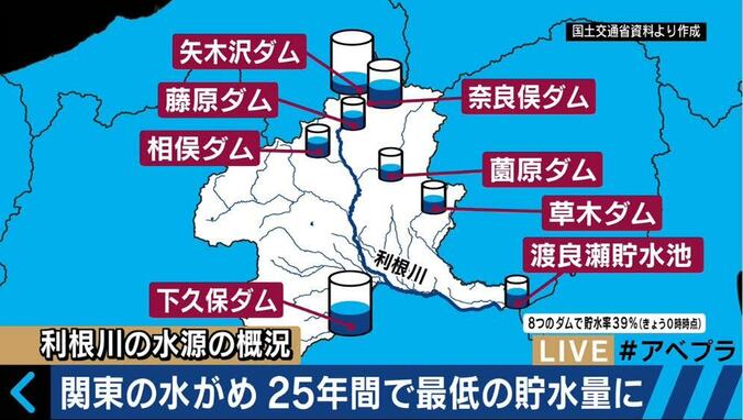 29年ぶりの事態で夏の関東は「水不足」？　気になる取水制限と給水制限の違いとは 1枚目