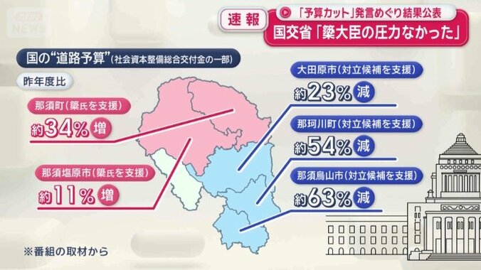 国の“道路予算”