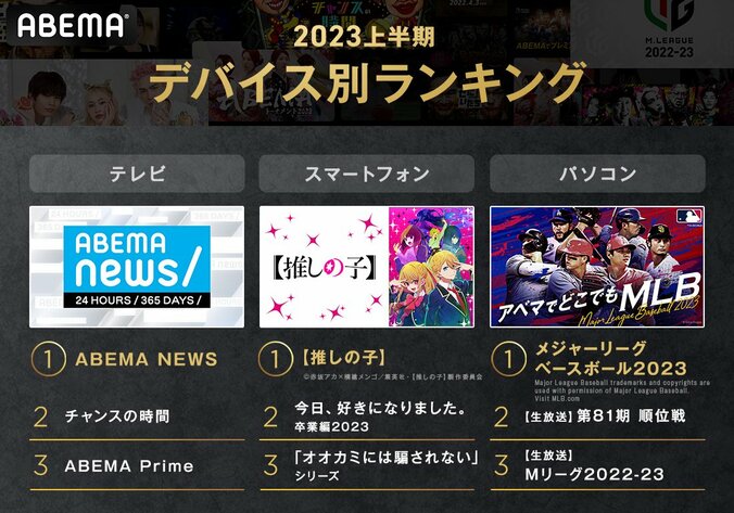 ABEMAが2023年上半期の人気番組ランキングを発表『MLB』が首位！世界的ヒット『推しの子』も躍進 5枚目