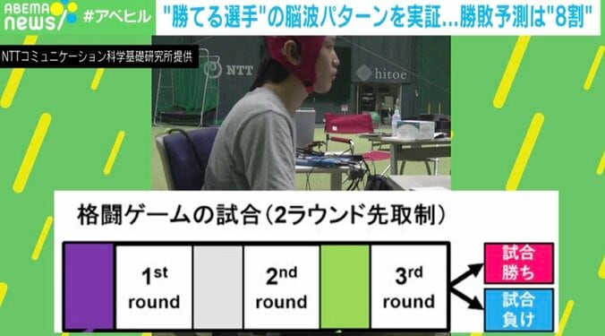 【写真・画像】“勝つ選手”は「脳波」でわかる？ 「プレッシャーに弱い」を科学で克服？ 格闘ゲームで判明した“意外な真実”　2枚目