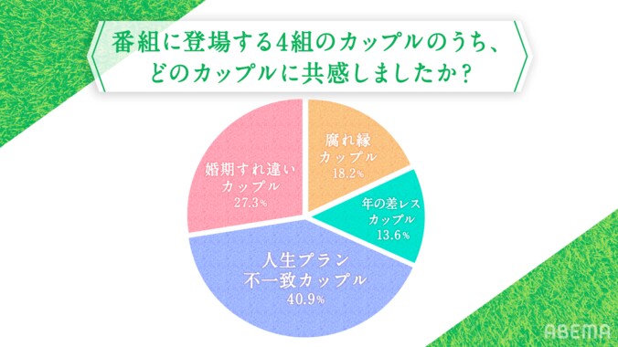 “隣の恋”が良く見えた経験が「ある」と回答した人が約7割「友達のカレの方が…」リアルな声も 3枚目