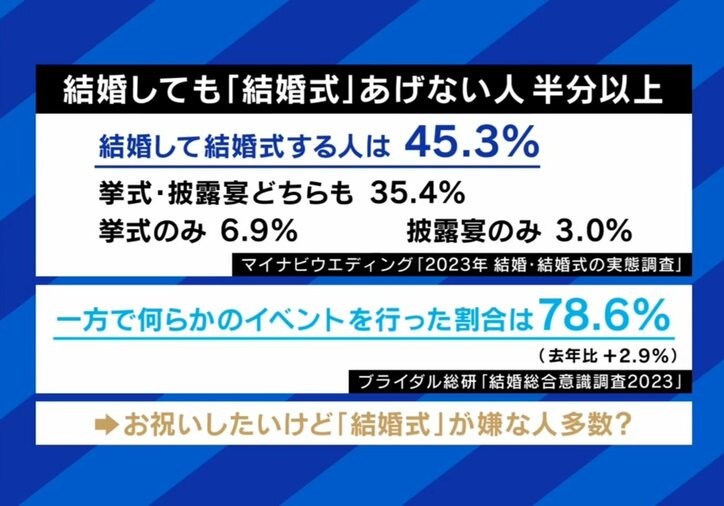 高すぎるご祝儀3万円に謎のドレスコード“主役側”もタスク多すぎ？結婚式「しない」夫婦が半数以上に…「式の代わりに花火大会」も？