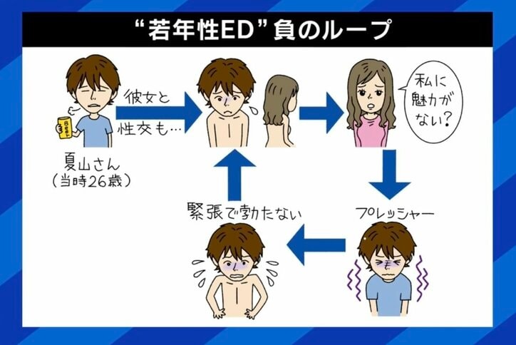 【写真・画像】神田伯山さんも告白…「若年性ED」とは 孤立、人格形成に影響も？ 元当事者に聞く苦悩「プレッシャーから負のループに」 治療法は　3枚目