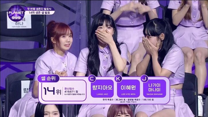 グローバル初回投票第1位は川口ゆりな！83カ国で1位を獲得、圧倒的首位に、一方脱落者も決定