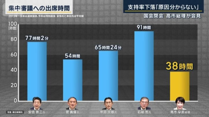 集中審議への出席時間