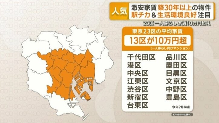 東京23区のうち13区の平均家賃が10万円超え