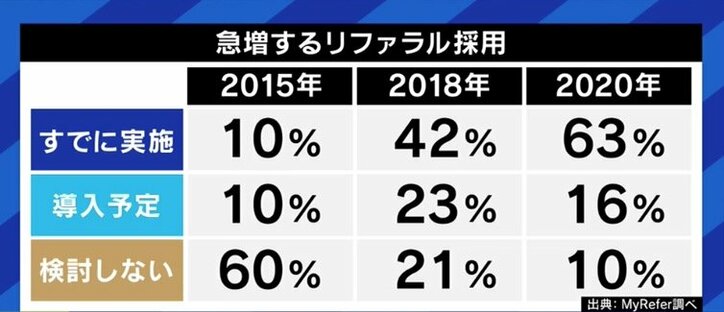 IT企業を中心に広がりを見せる「リファラル採用」、採用人材を紹介した社員に報酬を出すケースも