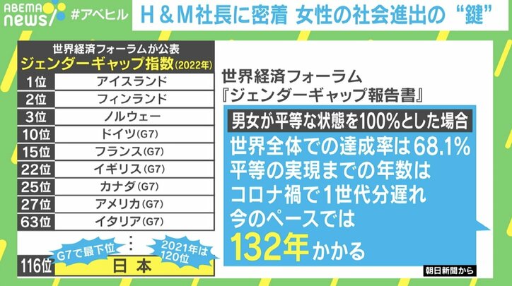 ABEMAヒルズ【平日ひる12時〜生放送】 - 最新NEWS - H&M社長に密着 女性の社会進出の"鍵" (ニュース) | 無料動画・見逃し配信を見るなら | ABEMA