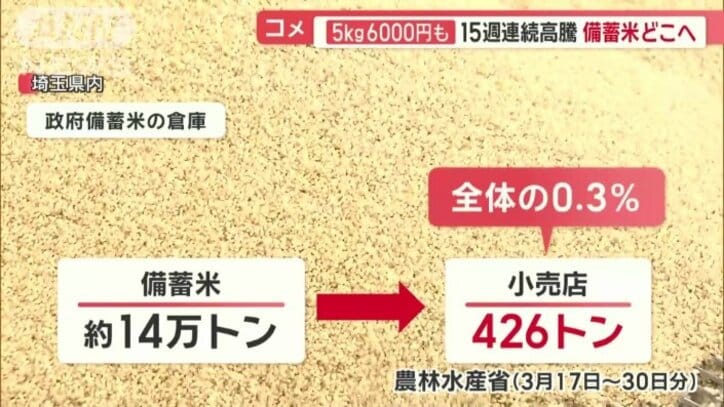 政府備蓄米放出分