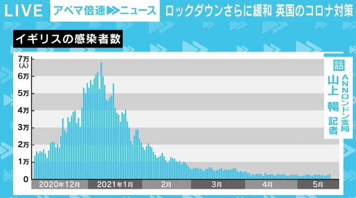 ロックダウンさらに緩和のイギリス ワクチン接種進むも「対策全般が“成功”だとはまだまだ言えない」