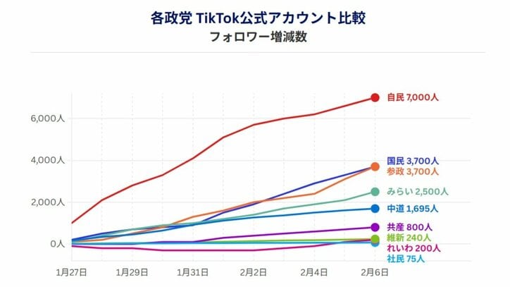 各政党TikTok公式アカウントのフォロワー増減数（データ協力：NTTドコモビジネスX、調査期間：1月27日―2月6日）