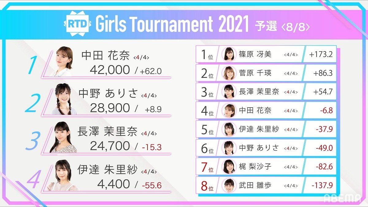 篠原冴美が首位で予選通過 準決勝に6人が進出 麻雀 Rtd Girls Tournament ニュース Abema Times