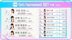 篠原冴美が首位で予選通過 準決勝に6人が進出／麻雀・RTD Girls Tournament