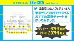 旅行誌の元編集者作「東京から1泊2日で行けるおすすめ温泉チャート」に大反響
