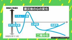 臨床心理士「災害後の心には“ハネムーン期”の後に“幻滅期”がくる」 被災地支援・ボランティアに欠かせない視点とは