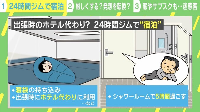 24時間ジムで「宿泊」 