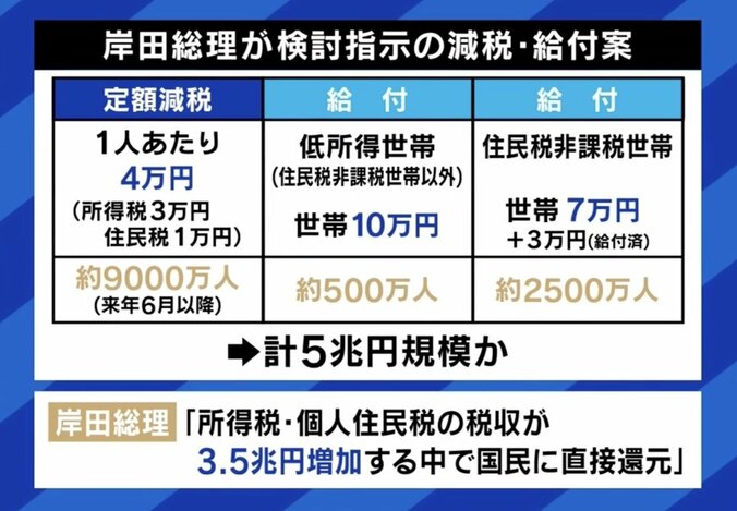 「増えた税収を還元」に違和感？岸田総理の説明はチグハグ？ 成田修造氏「それに国民も気づいているという、最悪な状態だ」 2枚目