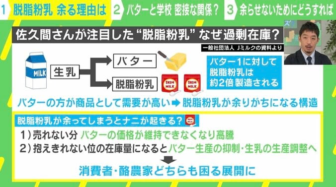 脱脂粉乳、なぜ過剰在庫？