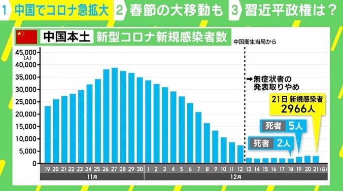 本当の感染者数は一日数千万人規模？ 中国の“ゼロコロナ撤回”は「タイミングが悪すぎる」 春節控え「ブレーキをかけなければ信じられない感染爆発に」 3枚目