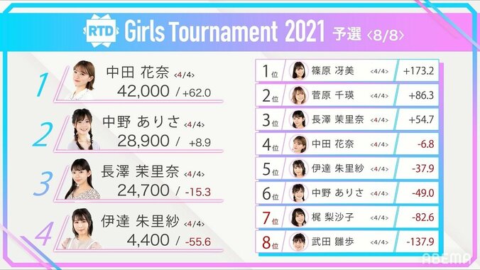 篠原冴美が首位で予選通過 準決勝に6人が進出／麻雀・RTD Girls Tournament 1枚目