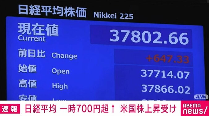 日経平均、上げ幅が一時700円超