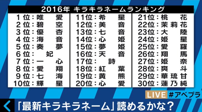 「黄熊」「姫星」「華琉甘」…年間キラキラネームランキングが発表 1枚目