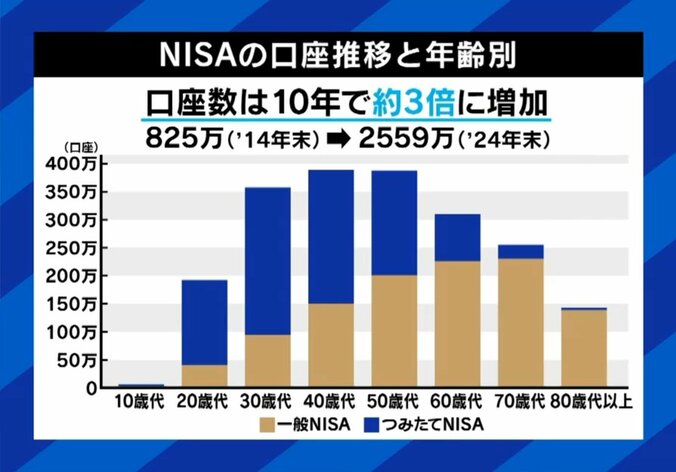 NISAの口座推移と年齢別