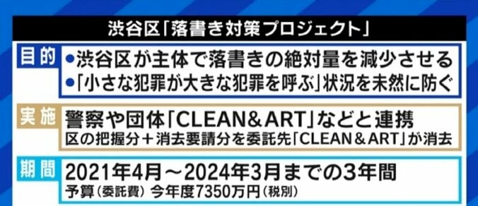 EXIT兼近大樹「アートであると同時に落書きだから価値がある」りんたろー。「違法だけど認められたというところにエモさがある」渋谷区が撤去したモザイクアート、残すべきだった？ 8枚目