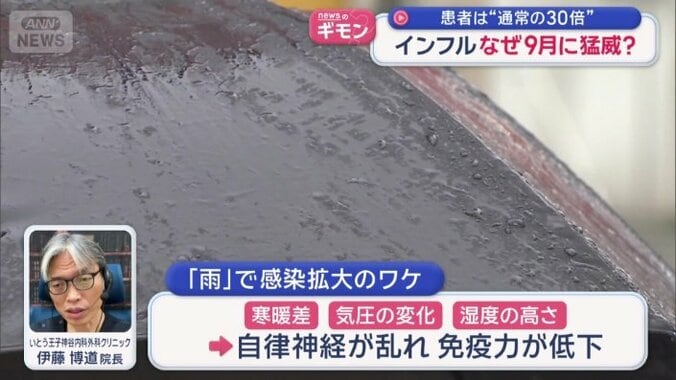 要因の一つに「長引く雨」