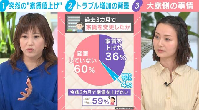 過去3カ月で家賃を変更したか（出典：楽待新聞 2025年11月）