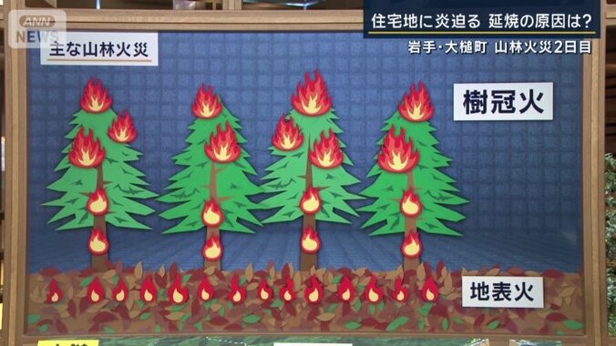 火災の広がり方