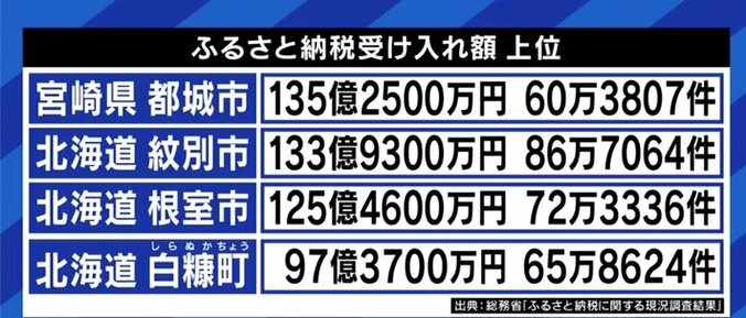 「当初の目的を逸脱し、納税行為ではなくなっている」返礼品をやめた所沢市長と考える、「ふるさと納税」の課題 8枚目