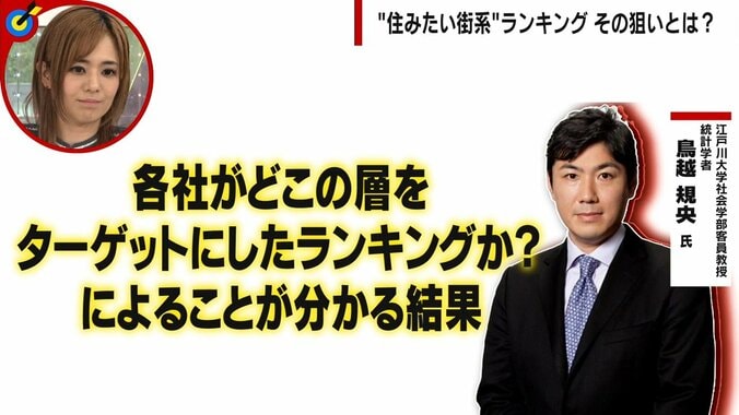 “住みたい街”系ランキング、「特にない」がダントツ１位の衝撃事実 「無理くり選ばせている」関係者たちが明かした目的と実態 5枚目