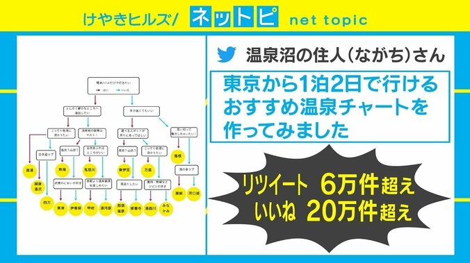 旅行誌の元編集者作「東京から1泊2日で行けるおすすめ温泉チャート」に大反響 1枚目