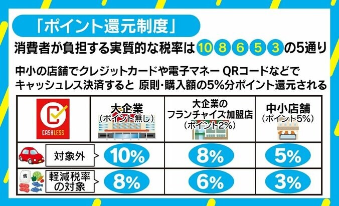 軽減税率を超える“ややこしさ” ポイント還元で税率“5通り”に 飲食店は対応可能？ 3枚目