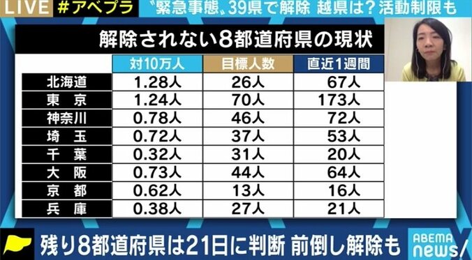 「東京都の死者数は10倍ぐらい」説は妥当? 緊急事態宣言解除の判断を読み解く 4枚目