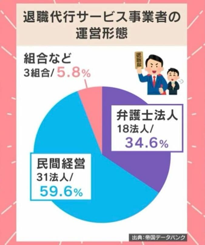 退職代行サービス 運営形態