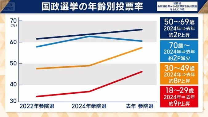 若年層ほど投票率が上がっている