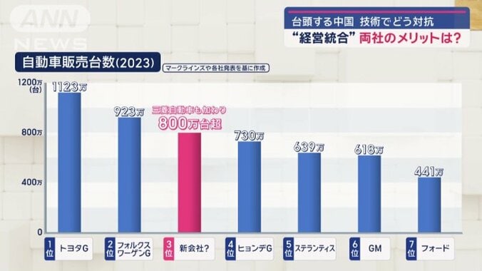 経営統合が実現すれば