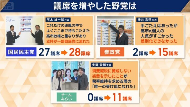 議席を増やした野党は