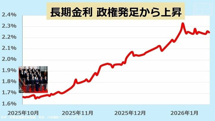 長期金利が政権発足から上昇