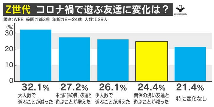 コロナ禍で「よっ友」消滅？ Z世代の“遊ぶ友達”に変化 「ヌン活」「渡韓ごっこ」で旅行欲発散も
