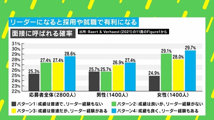 リーダーになると採用や就職で有利に