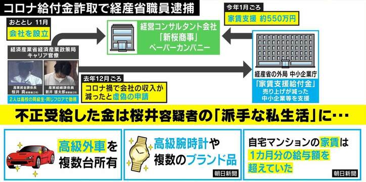 高級外車 ブランド品 なぜ容疑者は 派手な私生活 に溺れたのか コロナ給付金詐欺 から考えるキャリア官僚の 職務 と 給与 国内 Abema Times